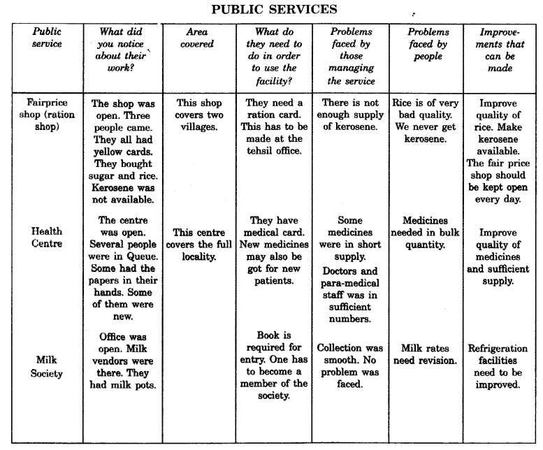 NCERT Solutions for Class 6 Social Science Civics Chapter 6 Rural Administration Q7